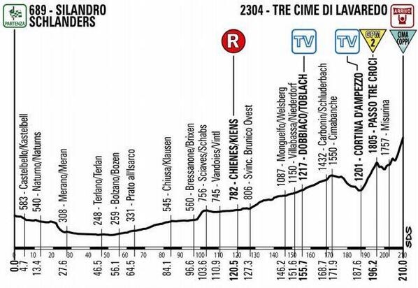 Новый маршрут 20 этапа Джиро