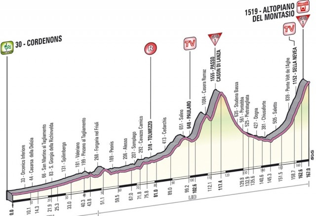 Профиль 10 этапа на Giro