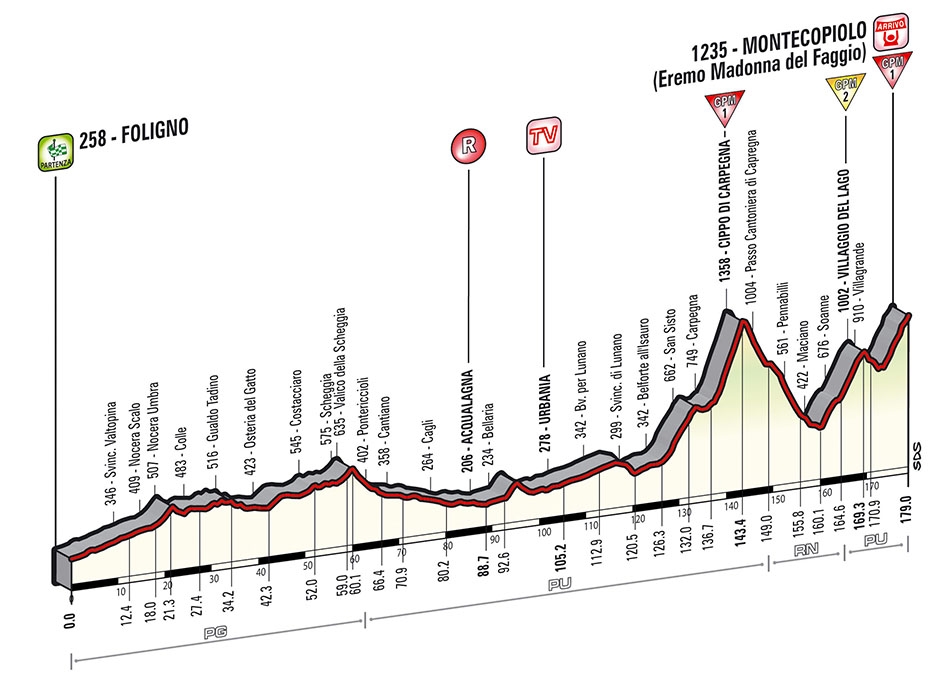 Превью 8 этапа Джиро д’Италия